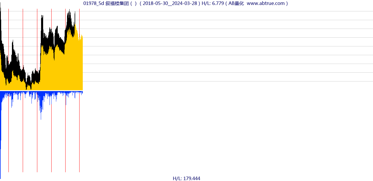 01978（叙福楼集团）股票，不复权叠加前复权及价格单位额