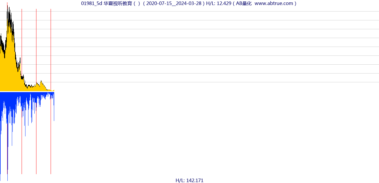 01981（华夏视听教育）股票，不复权叠加前复权及价格单位额