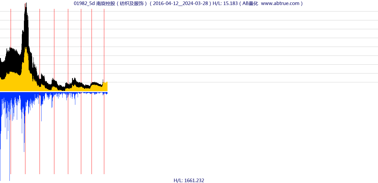 01982（南旋控股）股票，不复权叠加前复权及价格单位额