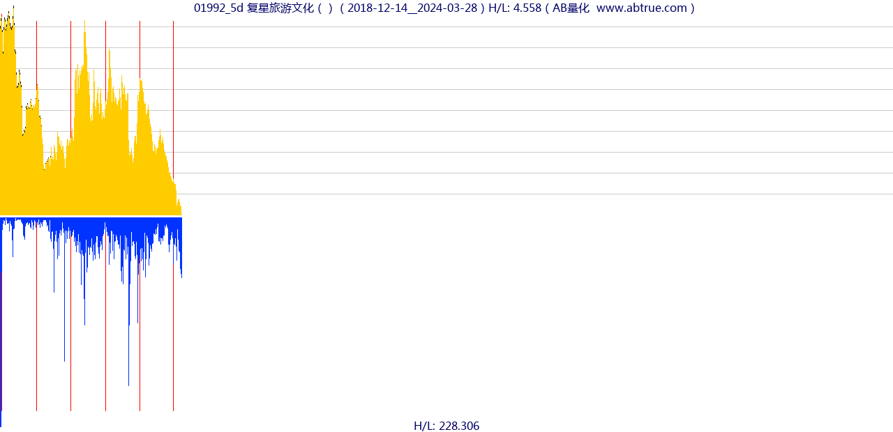 01992（复星旅游文化）股票，不复权叠加前复权及价格单位额