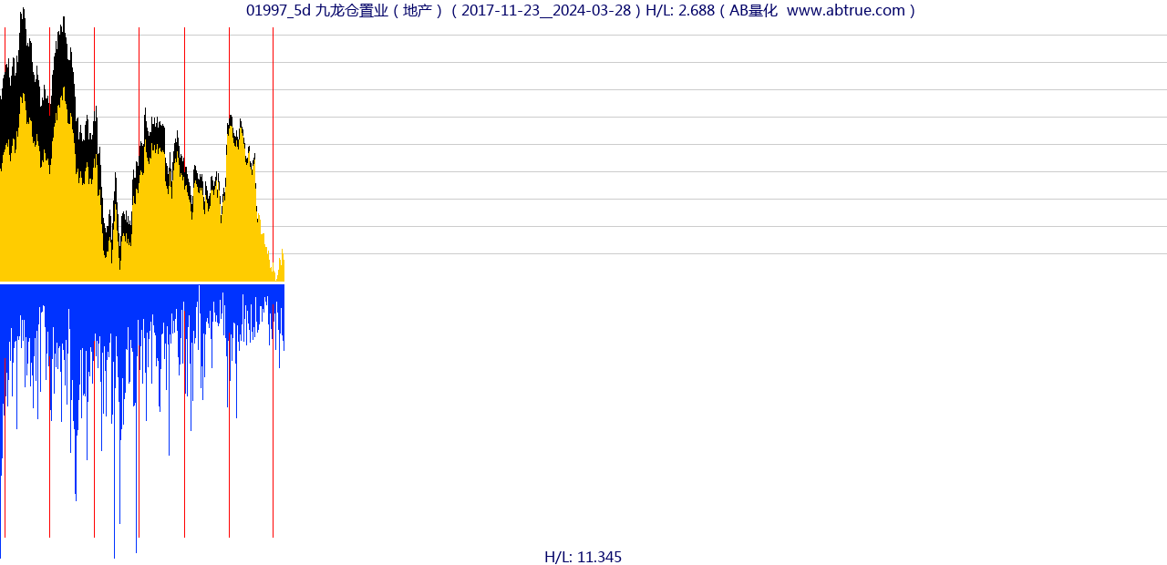 01997（九龙仓置业）股票，不复权叠加前复权及价格单位额