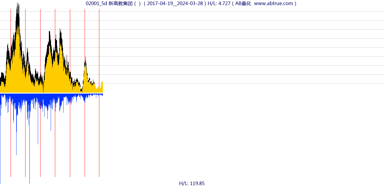 02001（新高教集团）股票，不复权叠加前复权及价格单位额