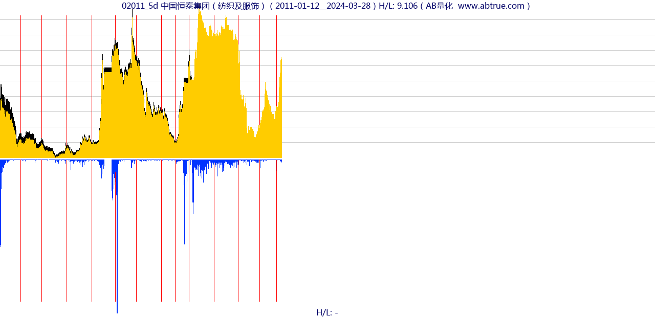 02011（中国恒泰集团）股票，不复权叠加前复权及价格单位额
