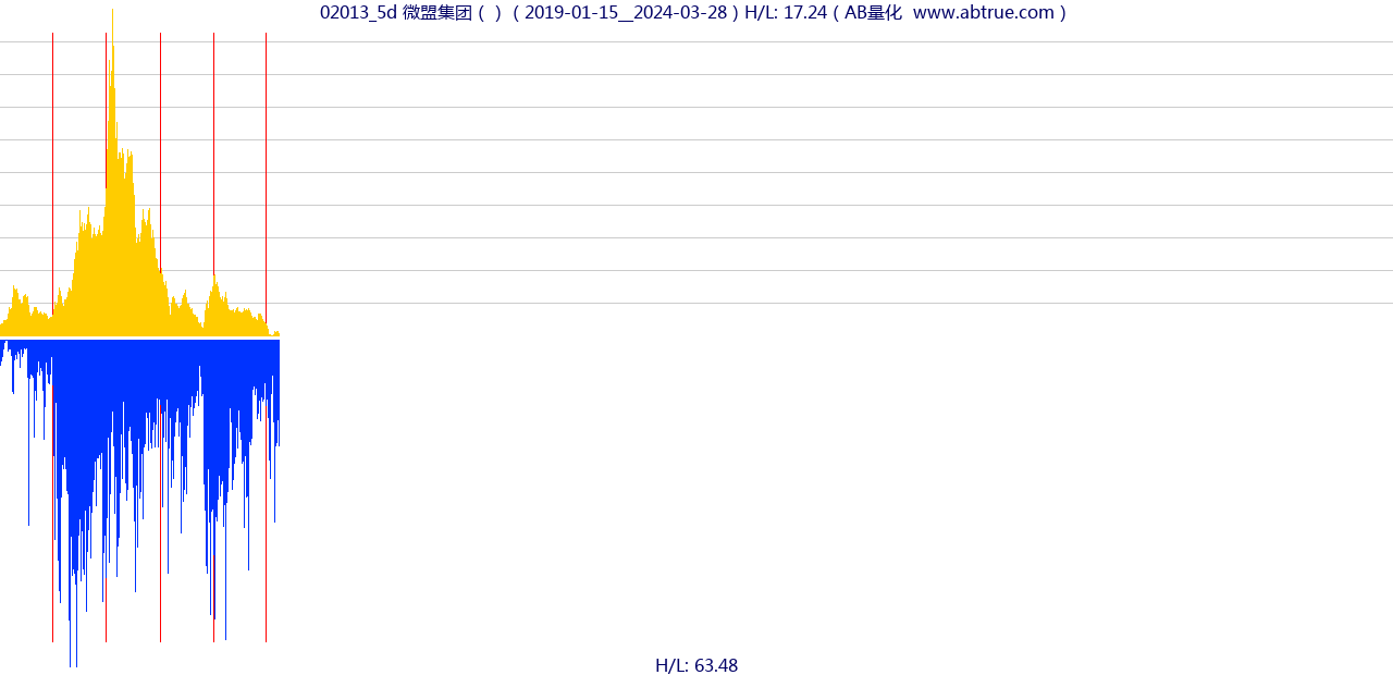 02013（微盟集团）股票，不复权叠加前复权及价格单位额