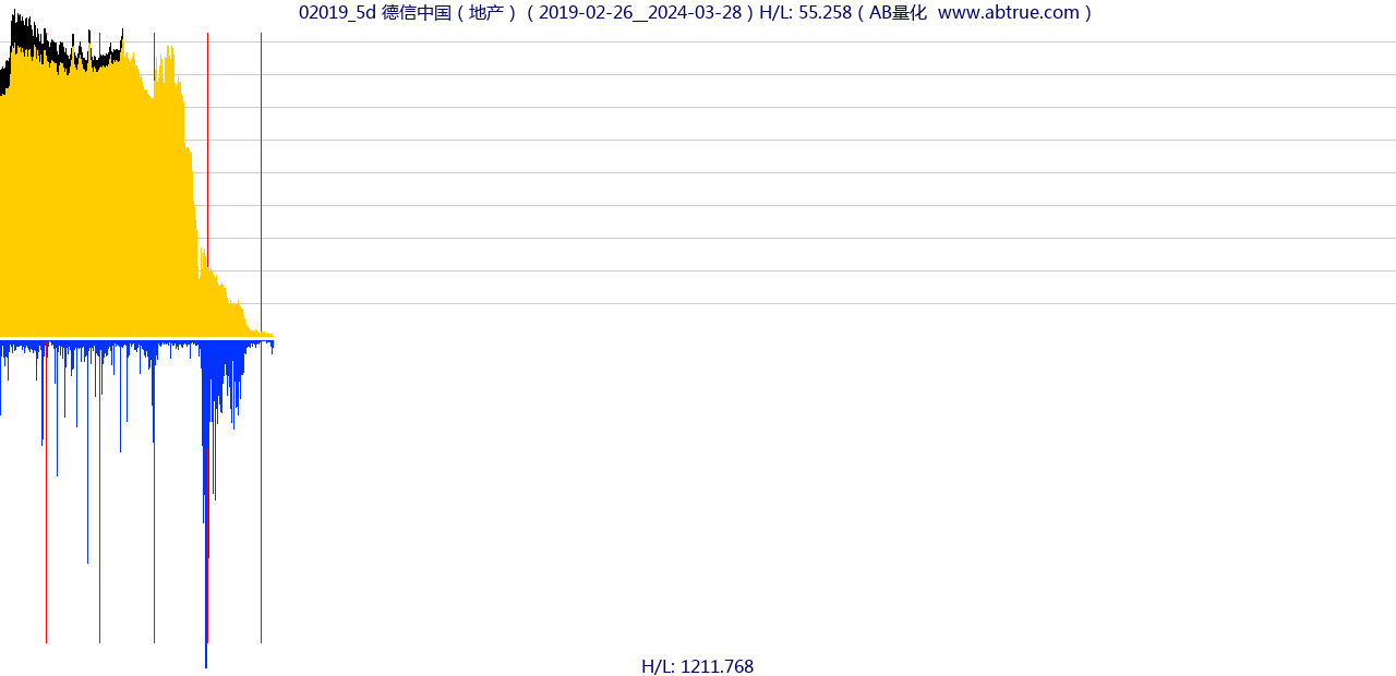 02019（德信中国）股票，不复权叠加前复权及价格单位额