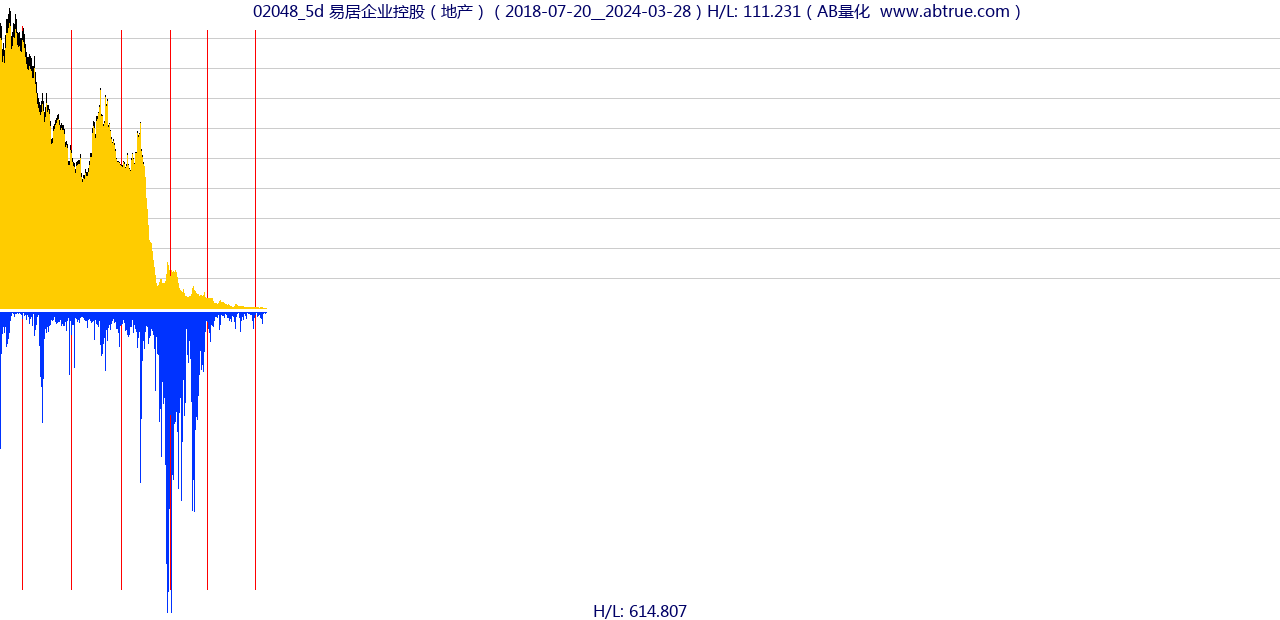 02048（易居企业控股）股票，不复权叠加前复权及价格单位额