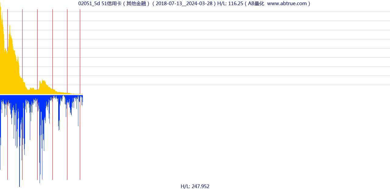 02051（51信用卡）股票，不复权叠加前复权及价格单位额