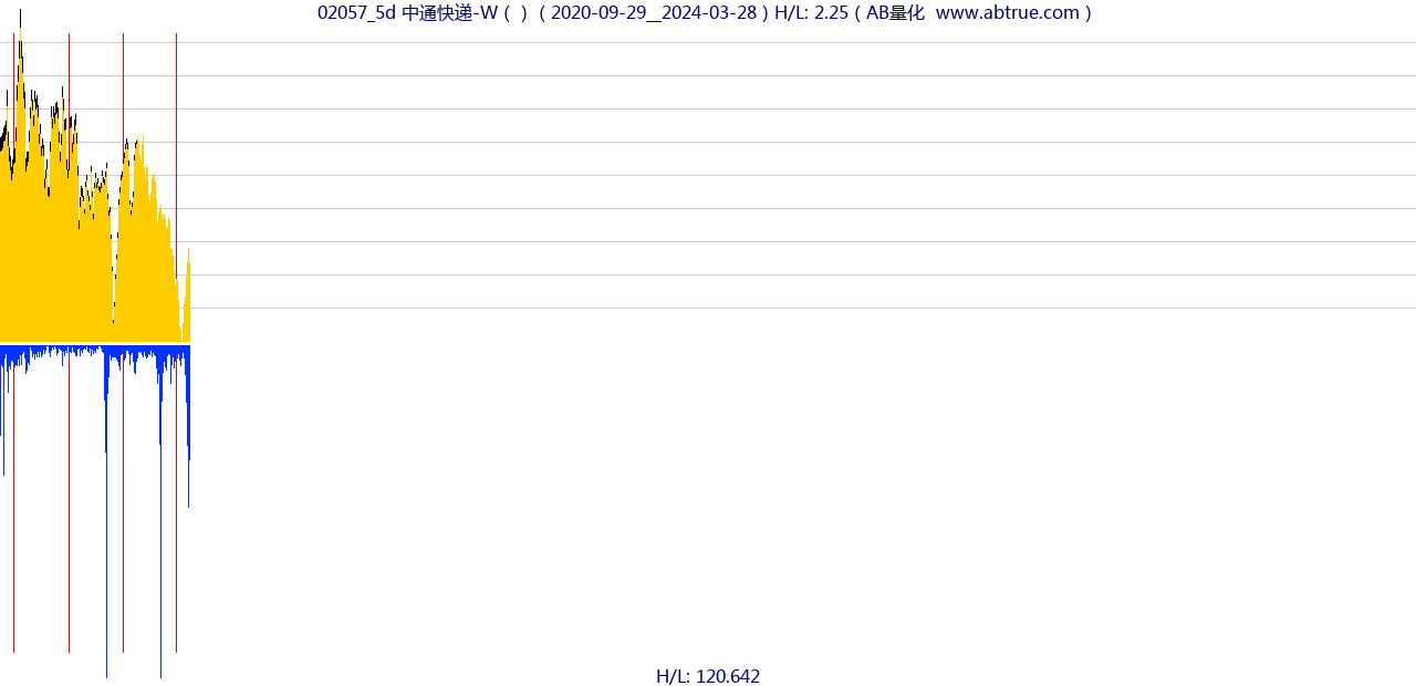 02057（中通快递-W）股票，不复权叠加前复权及价格单位额