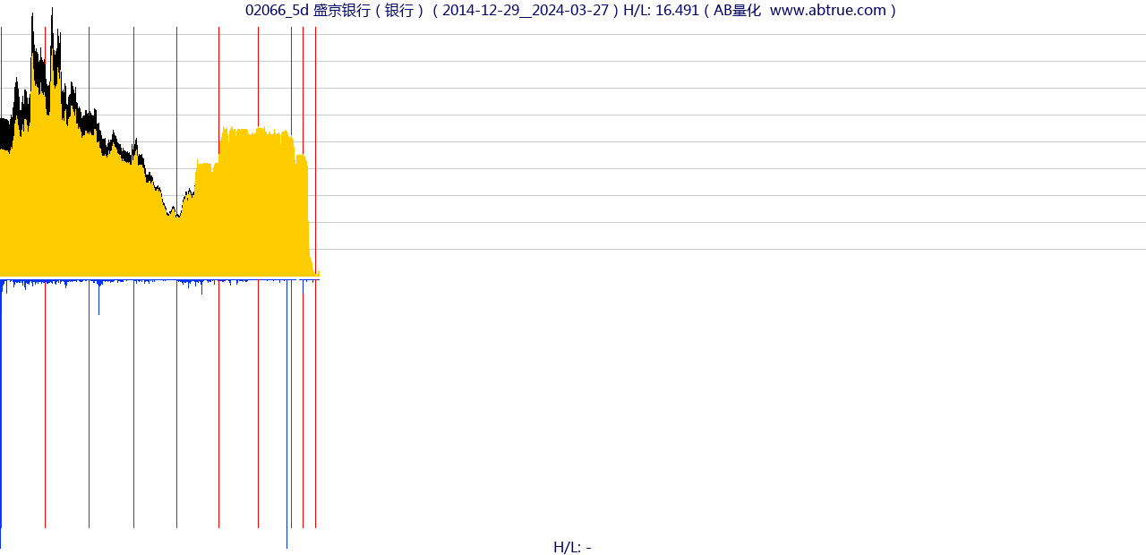 02066（盛京银行）股票，不复权叠加前复权及价格单位额