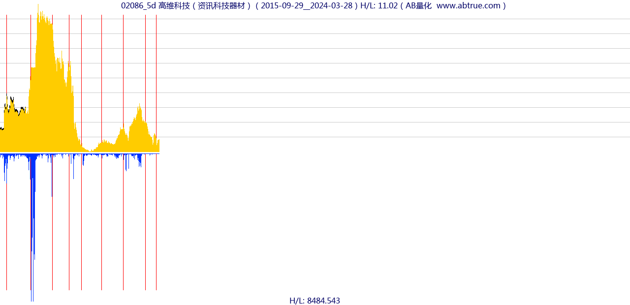 02086（高维科技）股票，不复权叠加前复权及价格单位额