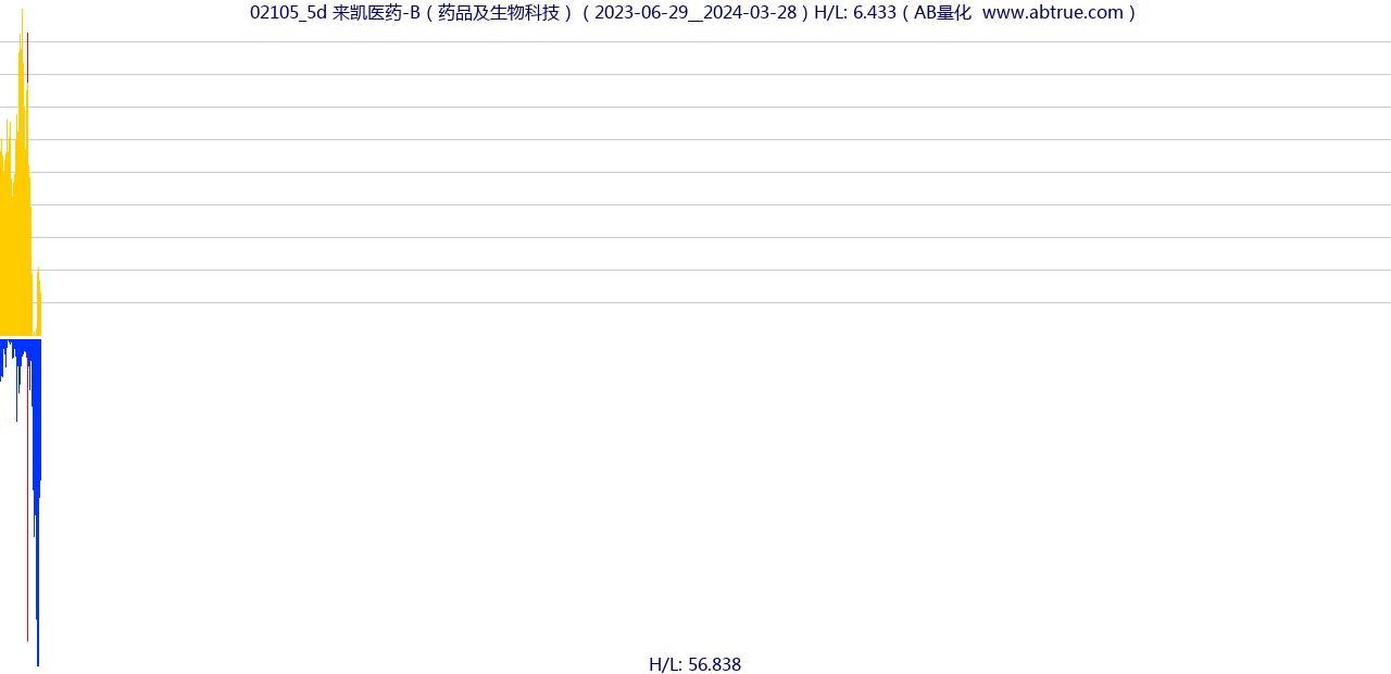 02105（来凯医药-B）股票，不复权叠加前复权及价格单位额