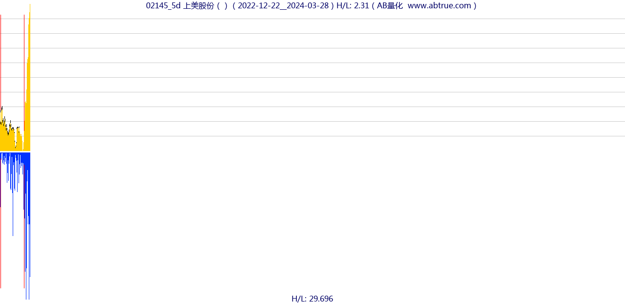 02145（上美股份）股票，不复权叠加前复权及价格单位额