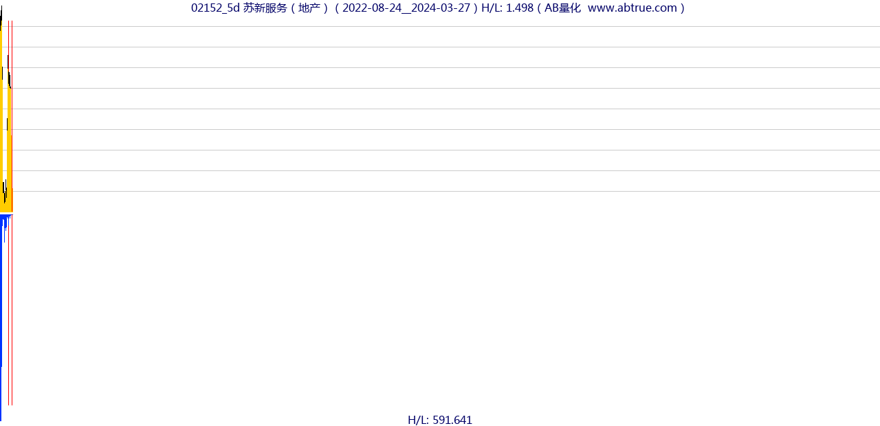 02152（苏新服务）股票，不复权叠加前复权及价格单位额