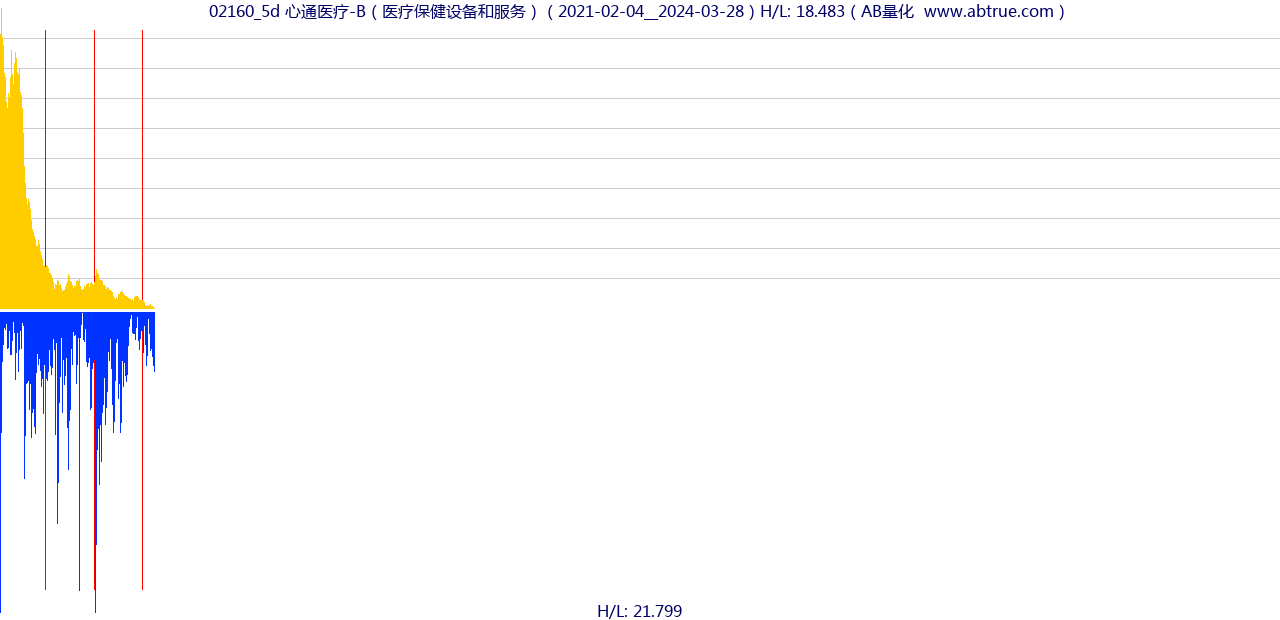 02160（心通医疗-B）股票，不复权叠加前复权及价格单位额