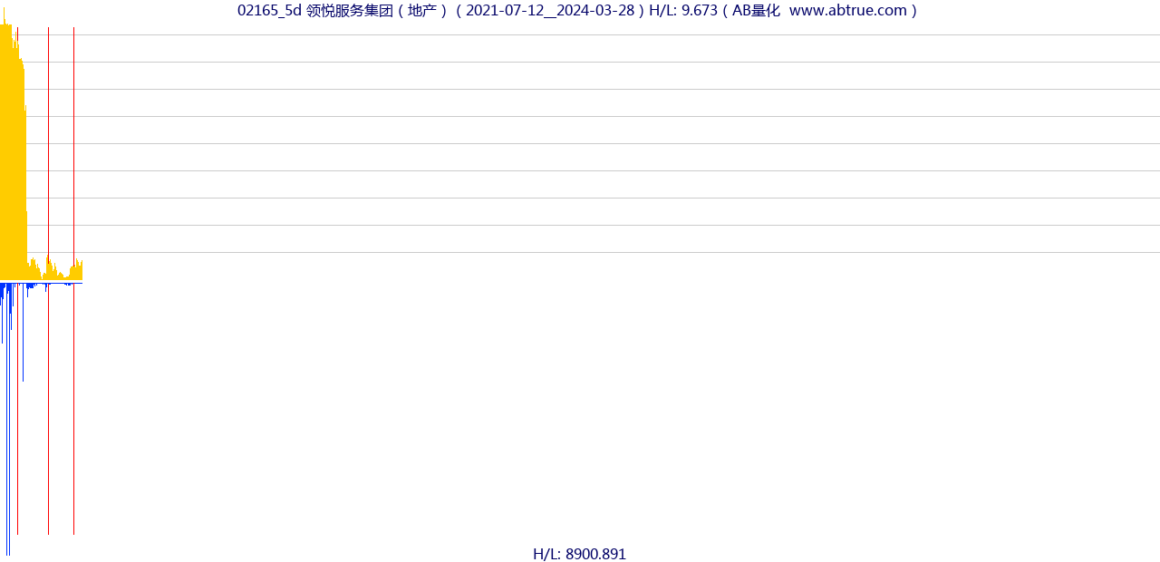 02165（领悦服务集团）股票，不复权叠加前复权及价格单位额