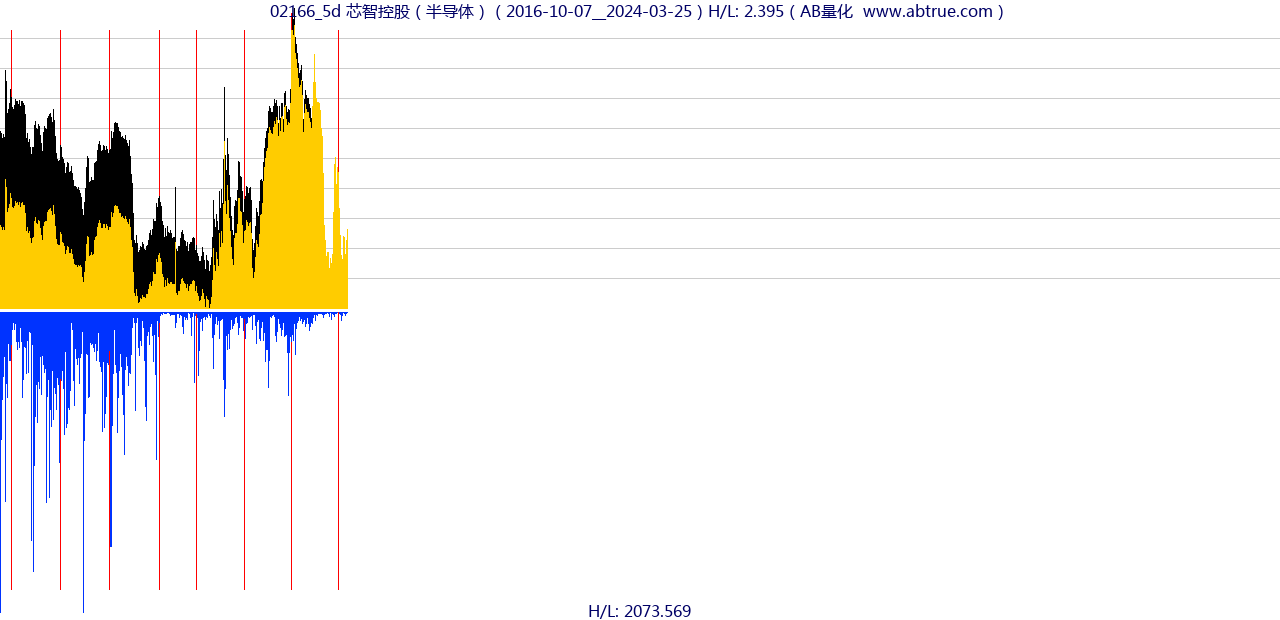 02166（芯智控股）股票，不复权叠加前复权及价格单位额