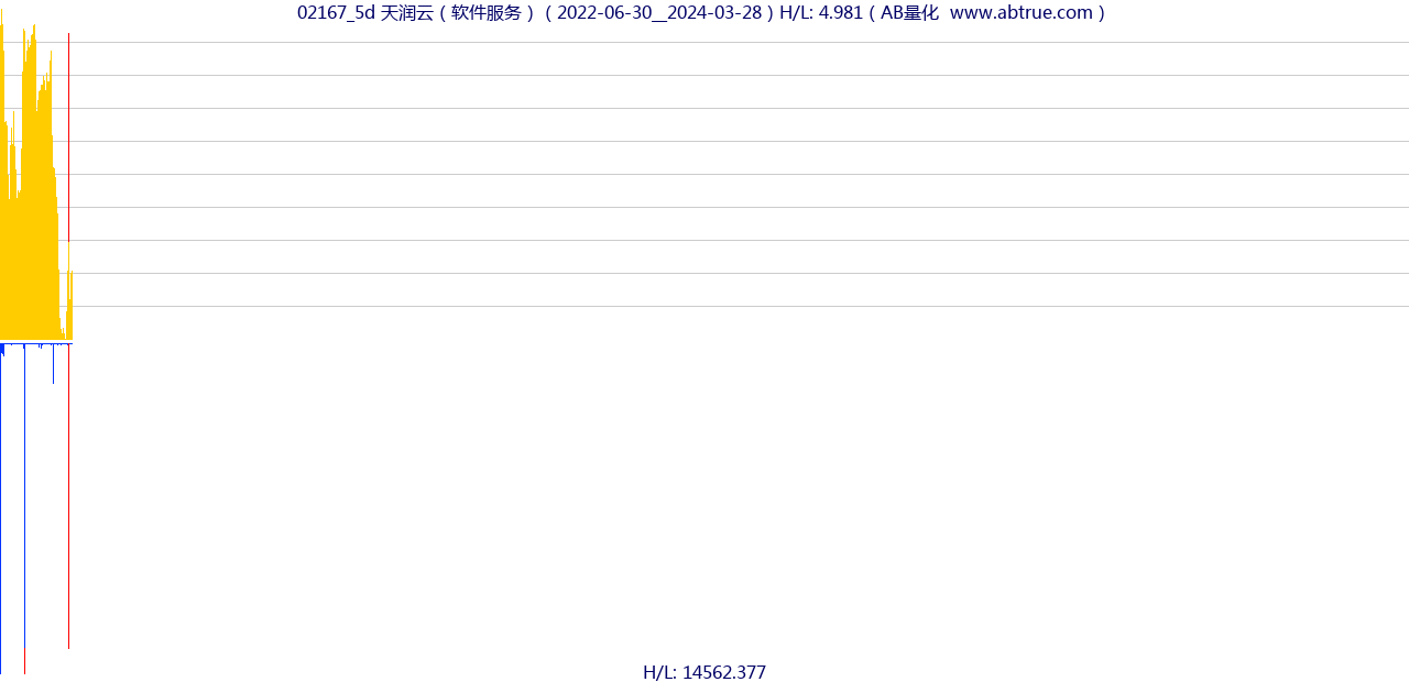 02167（天润云）股票，不复权叠加前复权及价格单位额