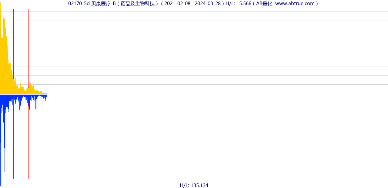 02170（贝康医疗-B）股票，不复权叠加前复权及价格单位额