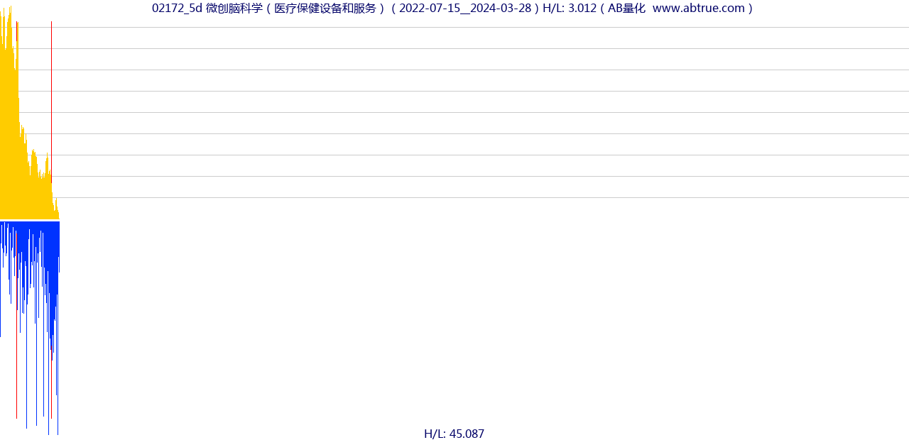 02172（微创脑科学）股票，不复权叠加前复权及价格单位额