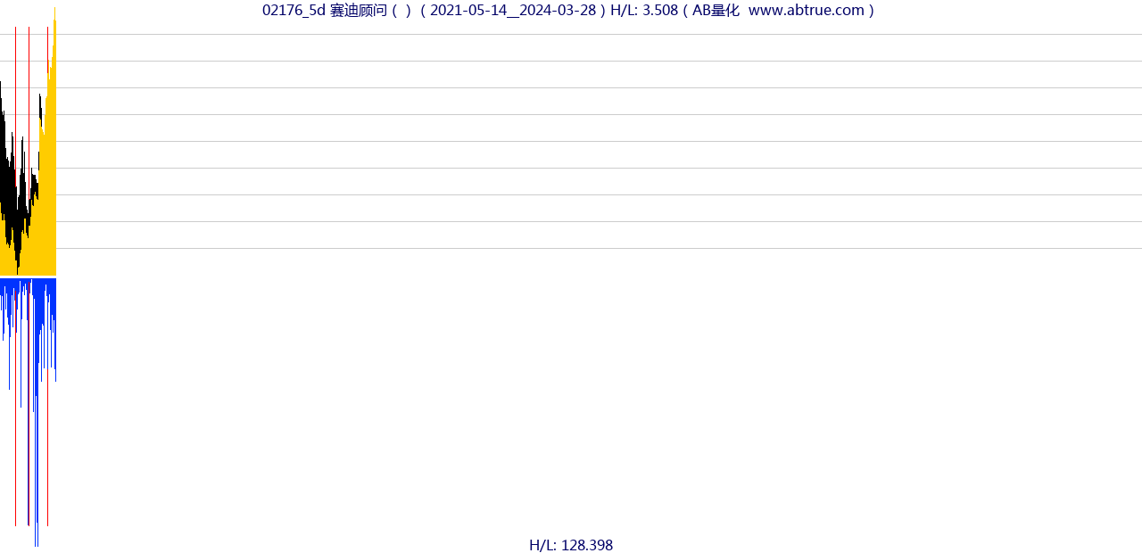 02176（赛迪顾问）股票，不复权叠加前复权及价格单位额