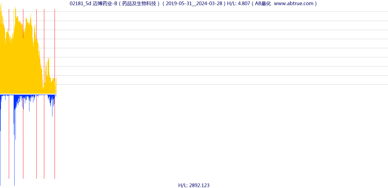 02181（迈博药业-B）股票，不复权叠加前复权及价格单位额