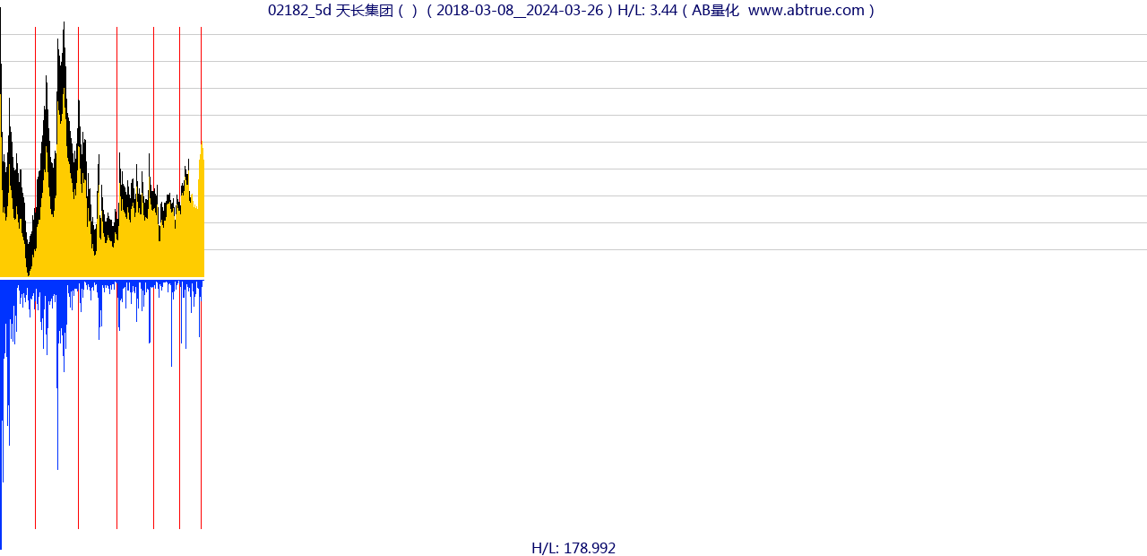 02182（天长集团）股票，不复权叠加前复权及价格单位额