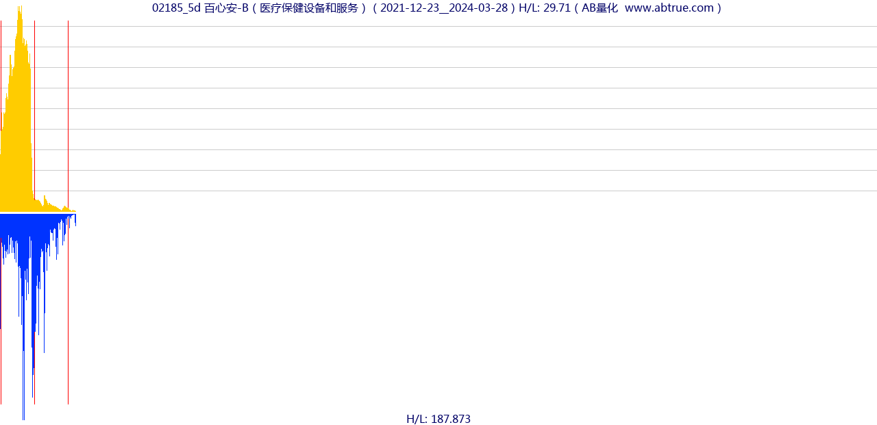 02185（百心安-B）股票，不复权叠加前复权及价格单位额