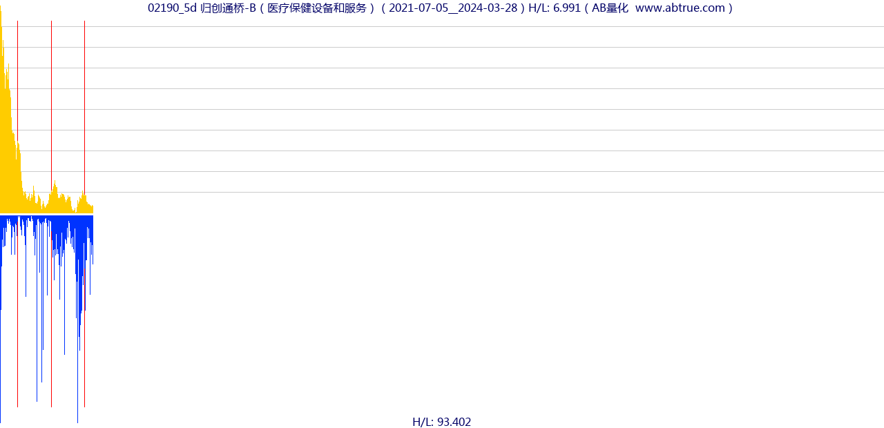 02190（归创通桥-B）股票，不复权叠加前复权及价格单位额