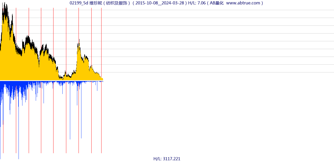 02199（维珍妮）股票，不复权叠加前复权及价格单位额