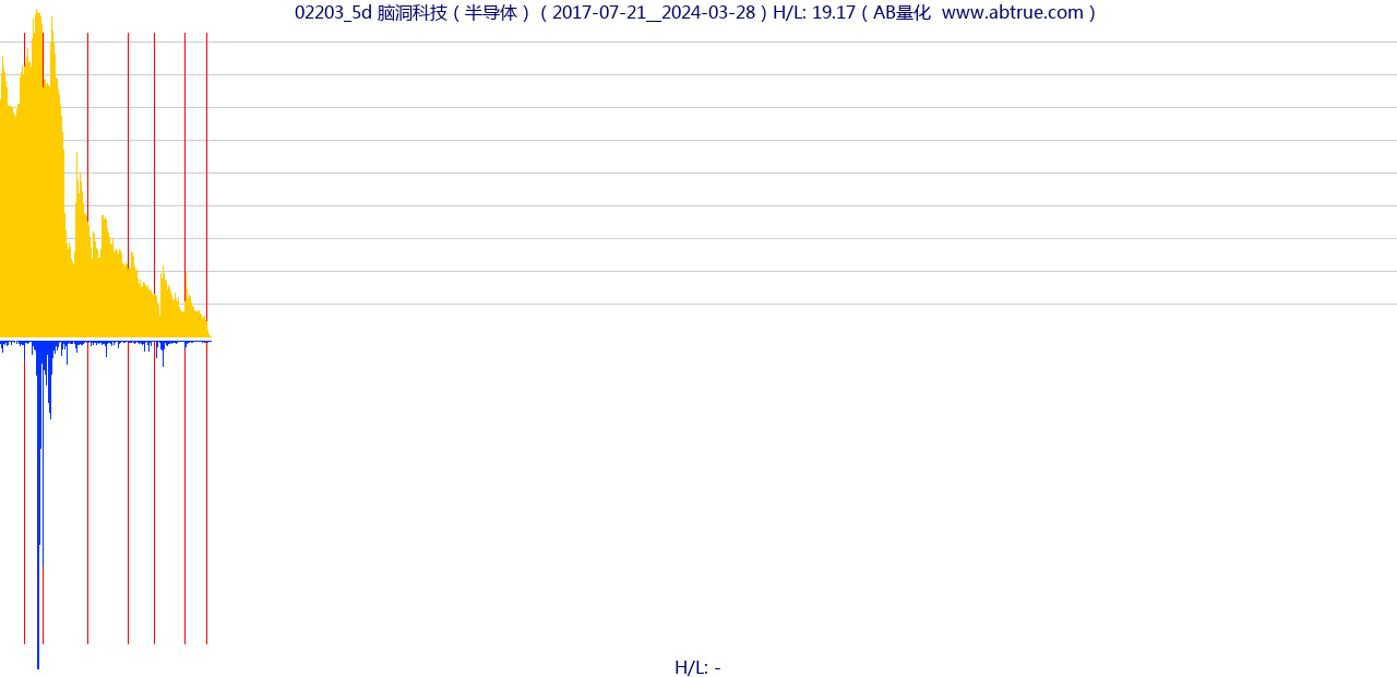 02203（脑洞科技）股票，不复权叠加前复权及价格单位额