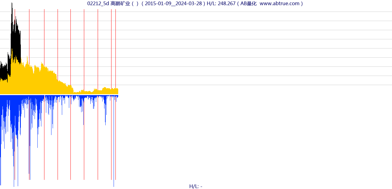 02212（高鹏矿业）股票，不复权叠加前复权及价格单位额