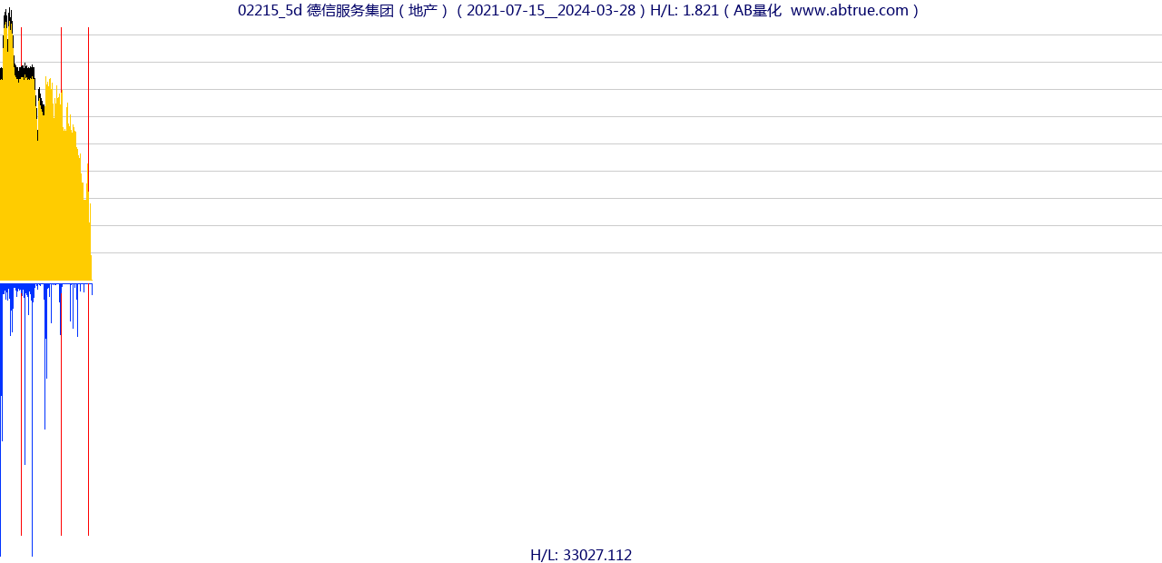 02215（德信服务集团）股票，不复权叠加前复权及价格单位额