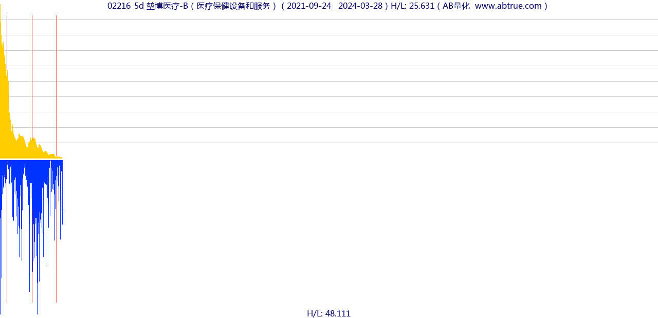 02216（堃博医疗-B）股票，不复权叠加前复权及价格单位额