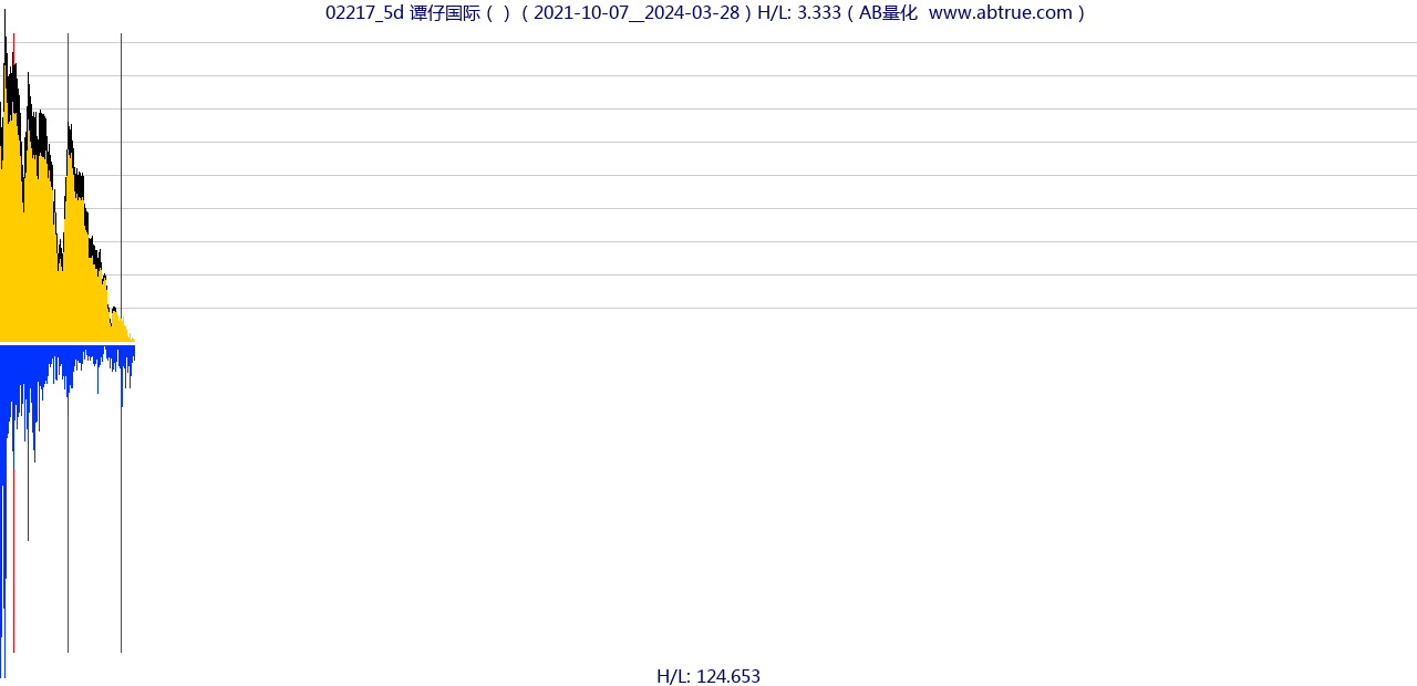 02217（谭仔国际）股票，不复权叠加前复权及价格单位额