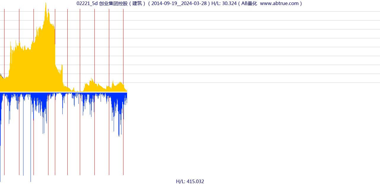02221（创业集团控股）股票，不复权叠加前复权及价格单位额