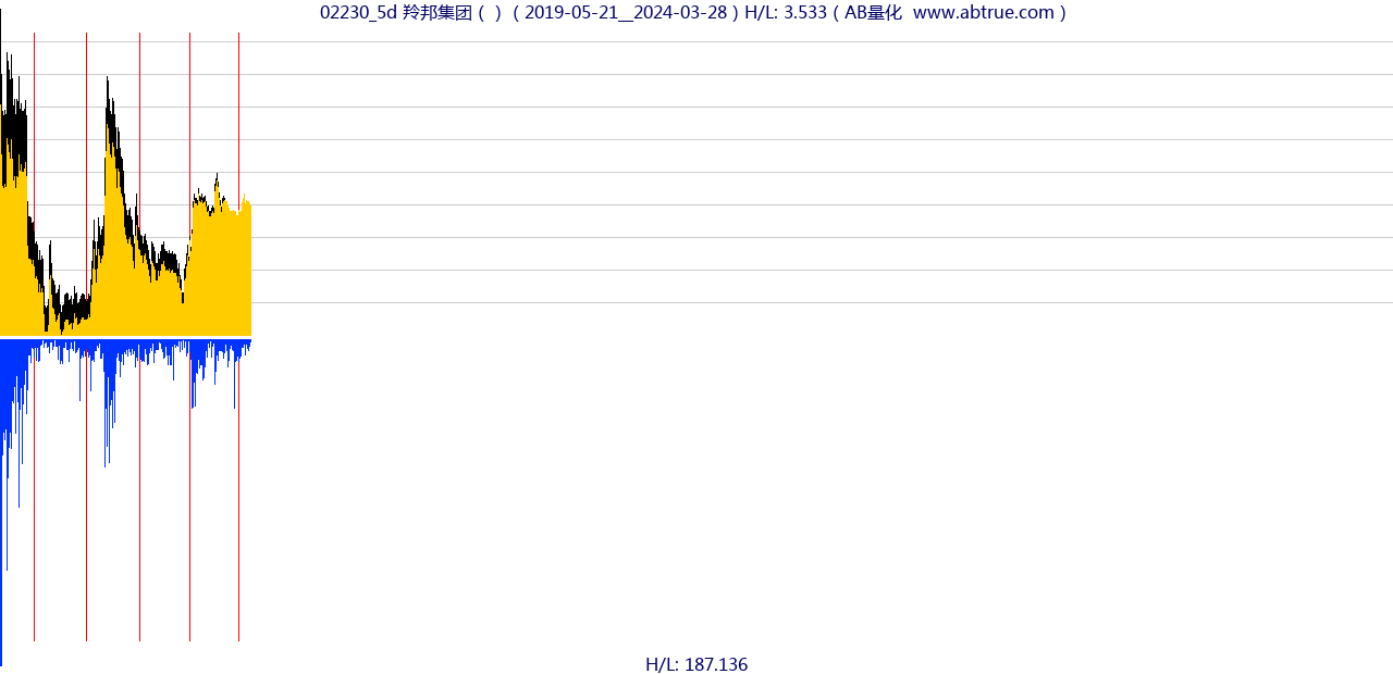 02230（羚邦集团）股票，不复权叠加前复权及价格单位额