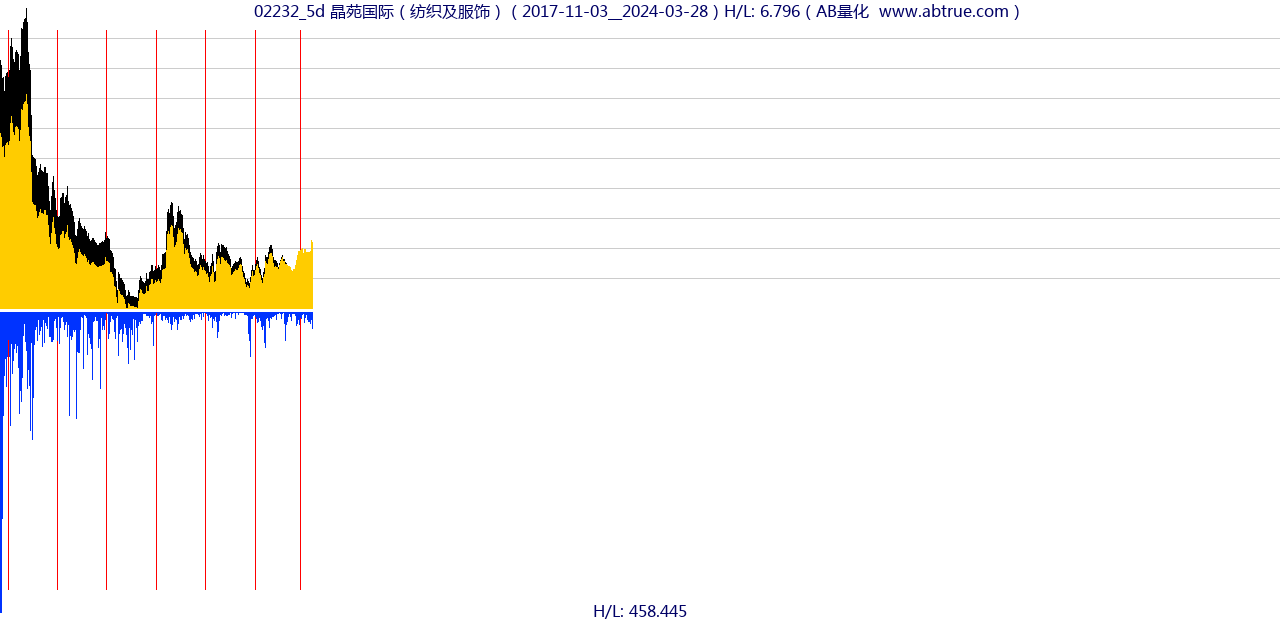 02232（晶苑国际）股票，不复权叠加前复权及价格单位额