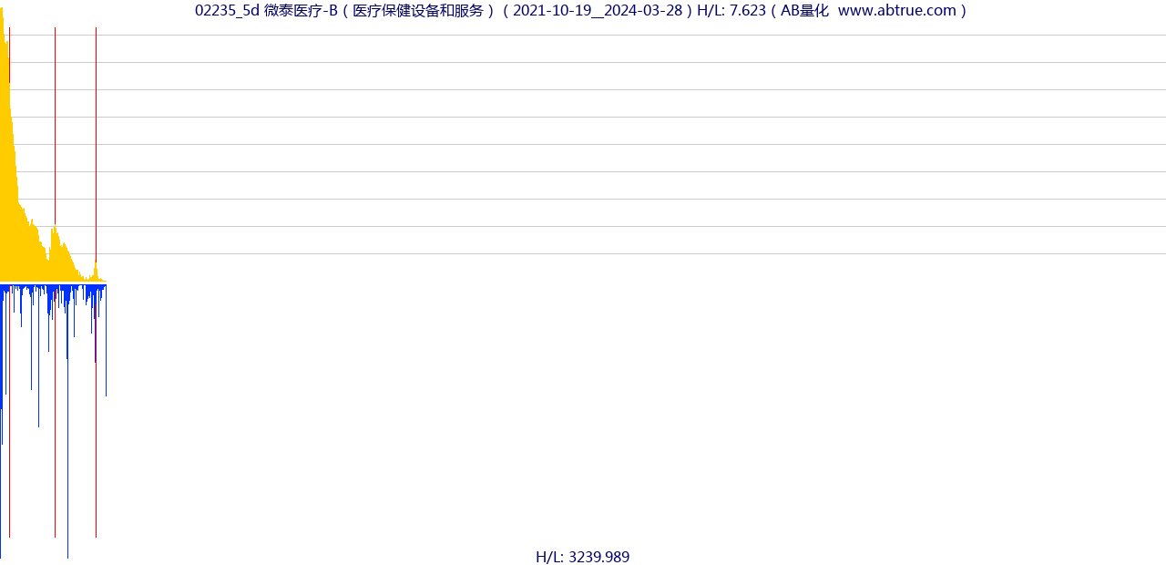 02235（微泰医疗-B）股票，不复权叠加前复权及价格单位额