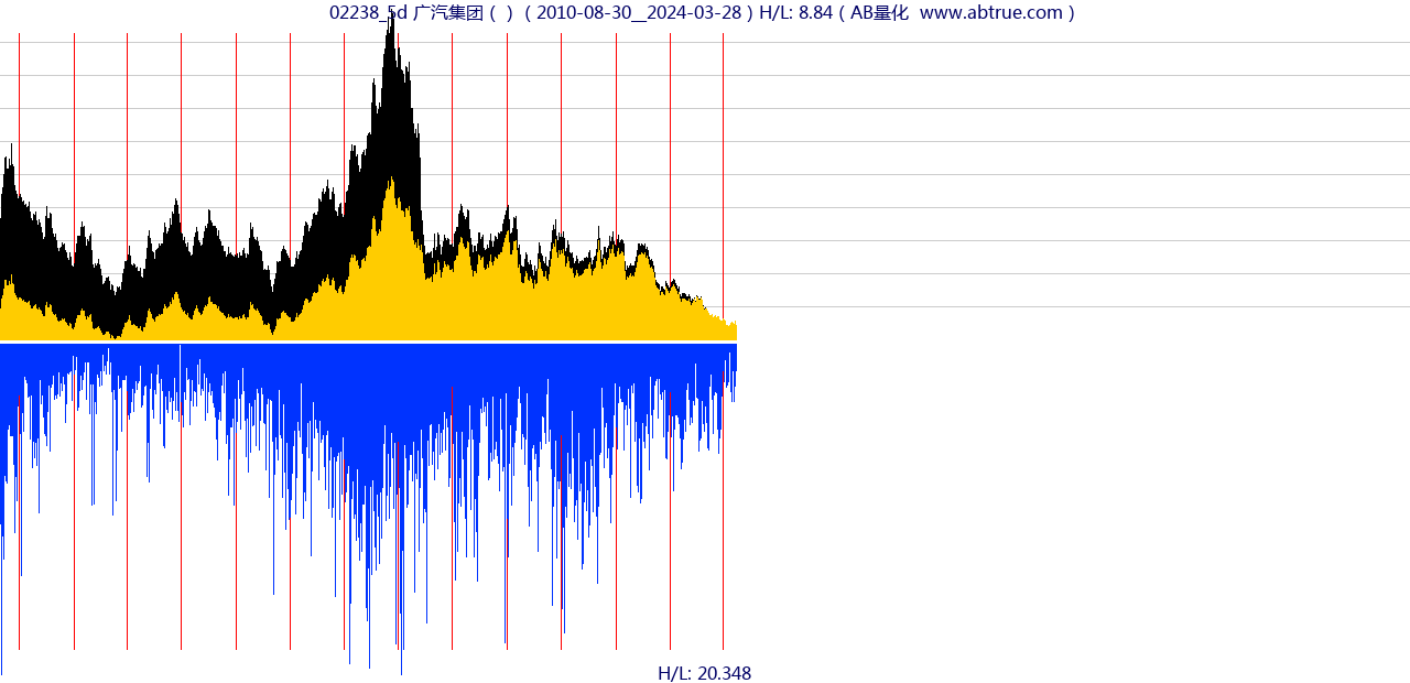 02238（广汽集团）股票，不复权叠加前复权及价格单位额