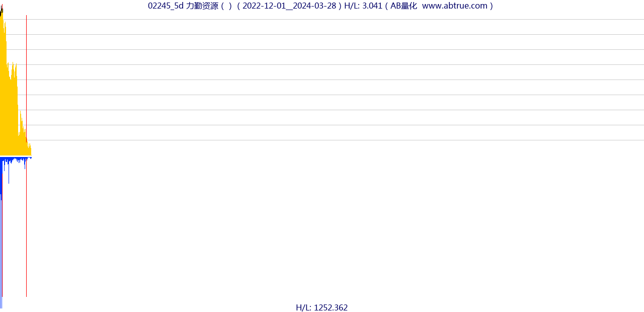 02245（力勤资源）股票，不复权叠加前复权及价格单位额