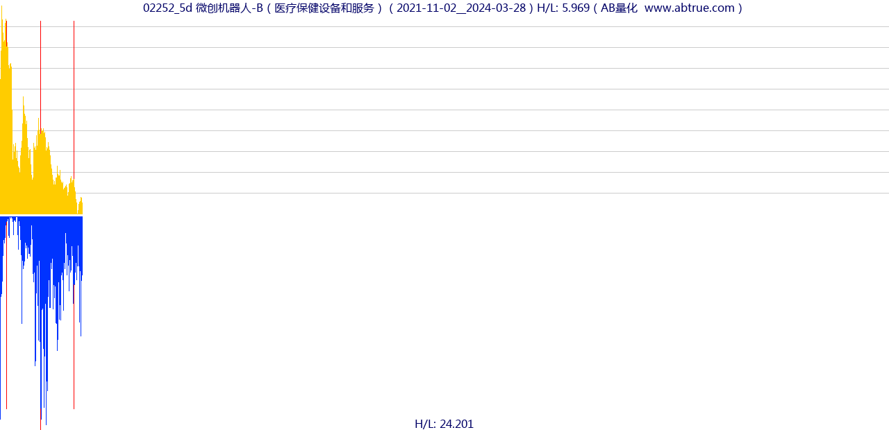 02252（微创机器人-B）股票，不复权叠加前复权及价格单位额