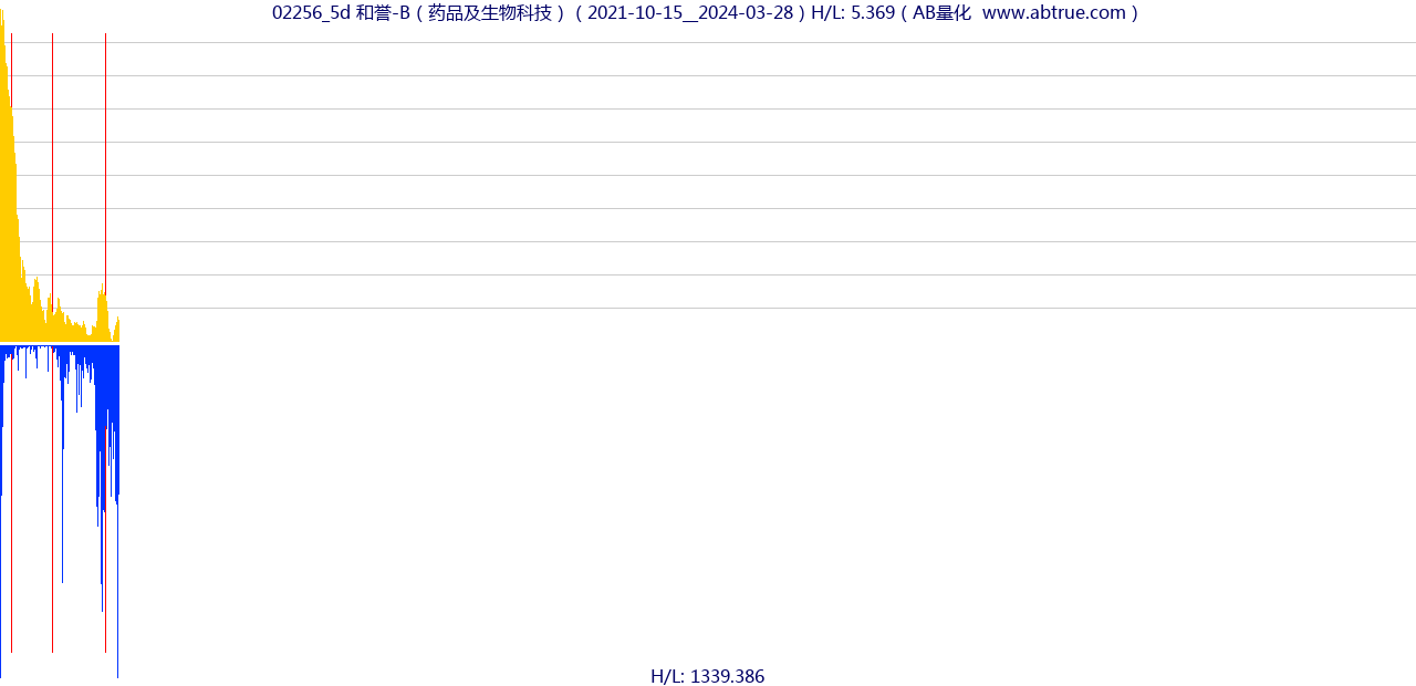 02256（和誉-B）股票，不复权叠加前复权及价格单位额