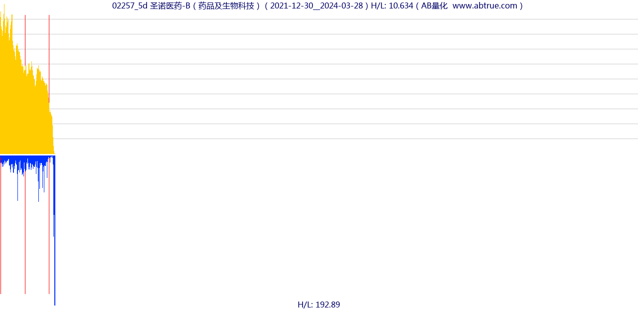 02257（圣诺医药-B）股票，不复权叠加前复权及价格单位额