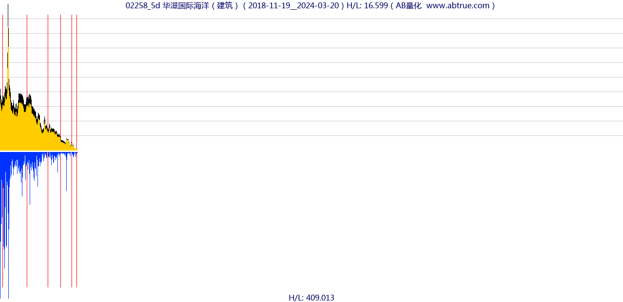 02258（华滋国际海洋）股票，不复权叠加前复权及价格单位额