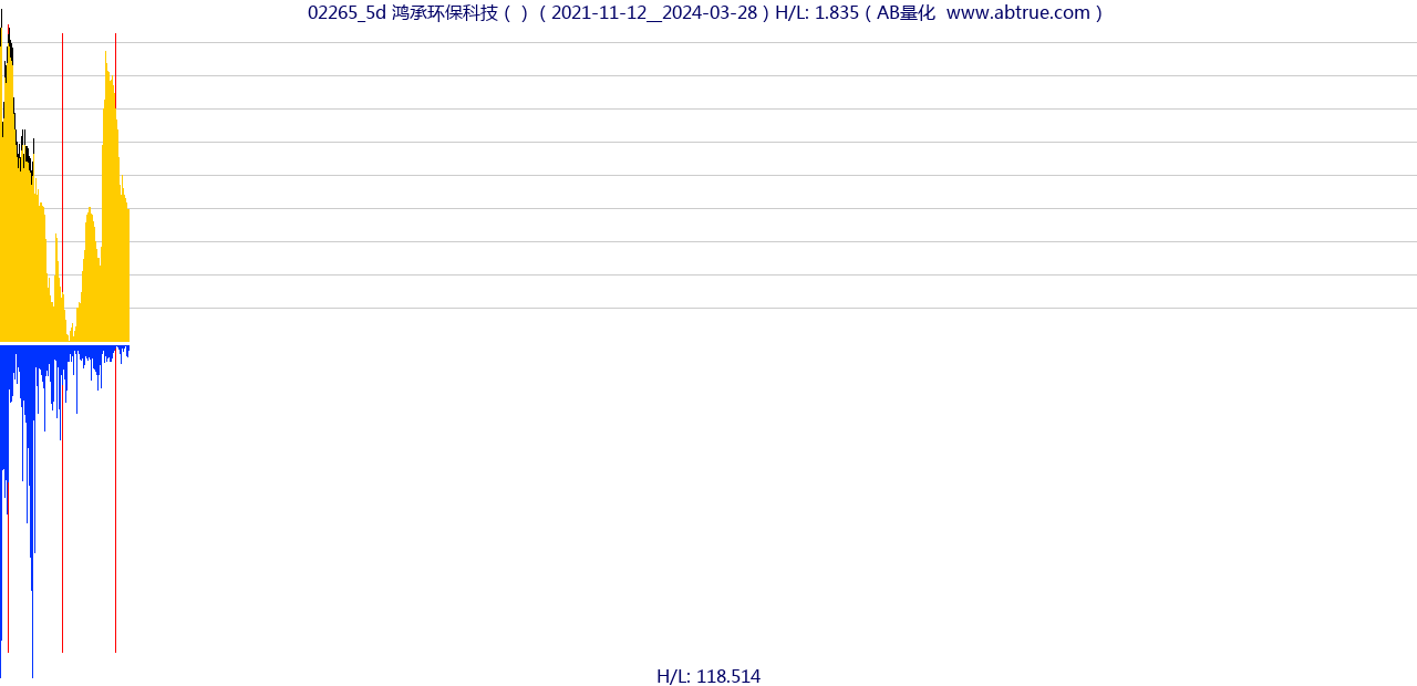 02265（鸿承环保科技）股票，不复权叠加前复权及价格单位额