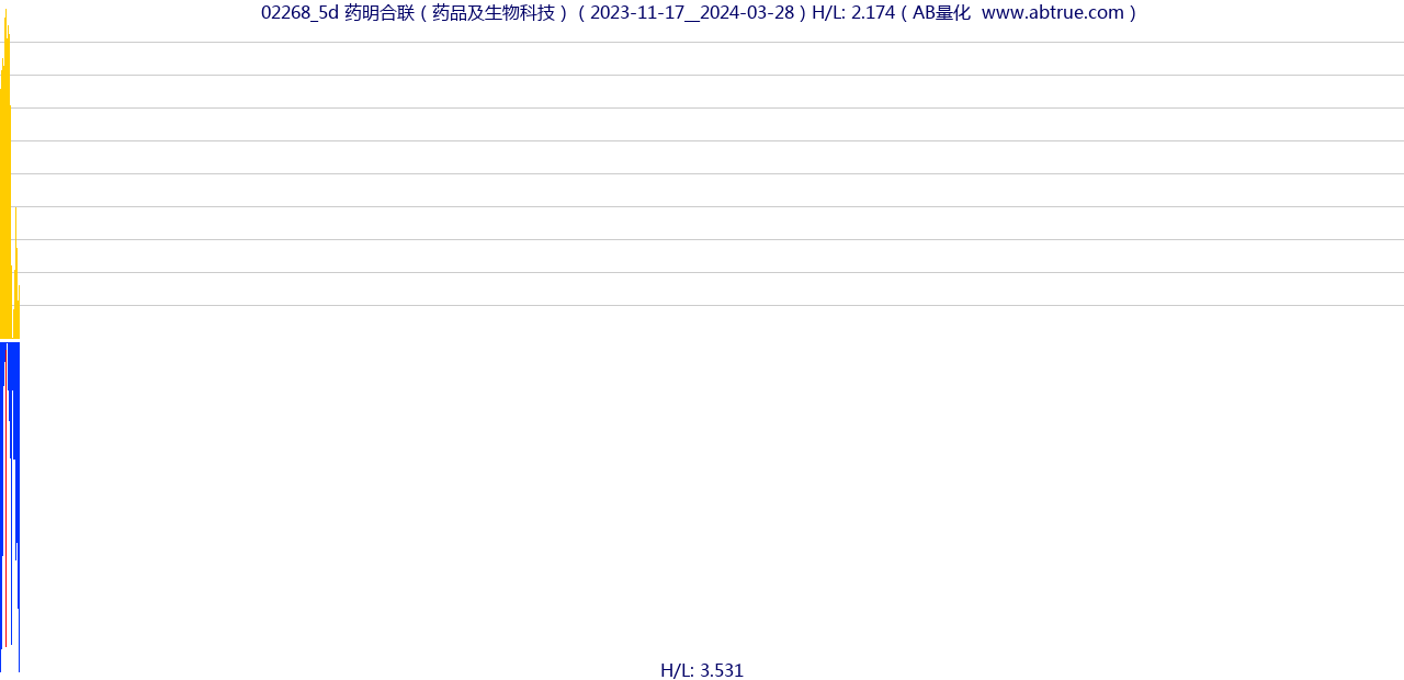 02268（药明合联）股票，不复权叠加前复权及价格单位额