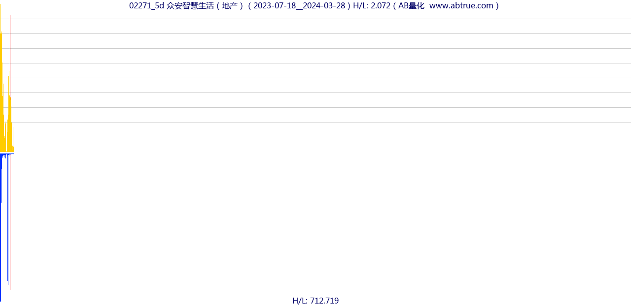 02271（众安智慧生活）股票，不复权叠加前复权及价格单位额