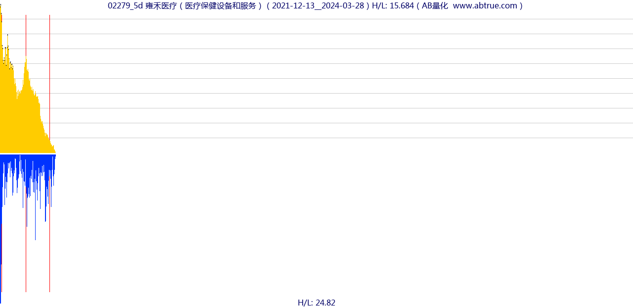 02279（雍禾医疗）股票，不复权叠加前复权及价格单位额