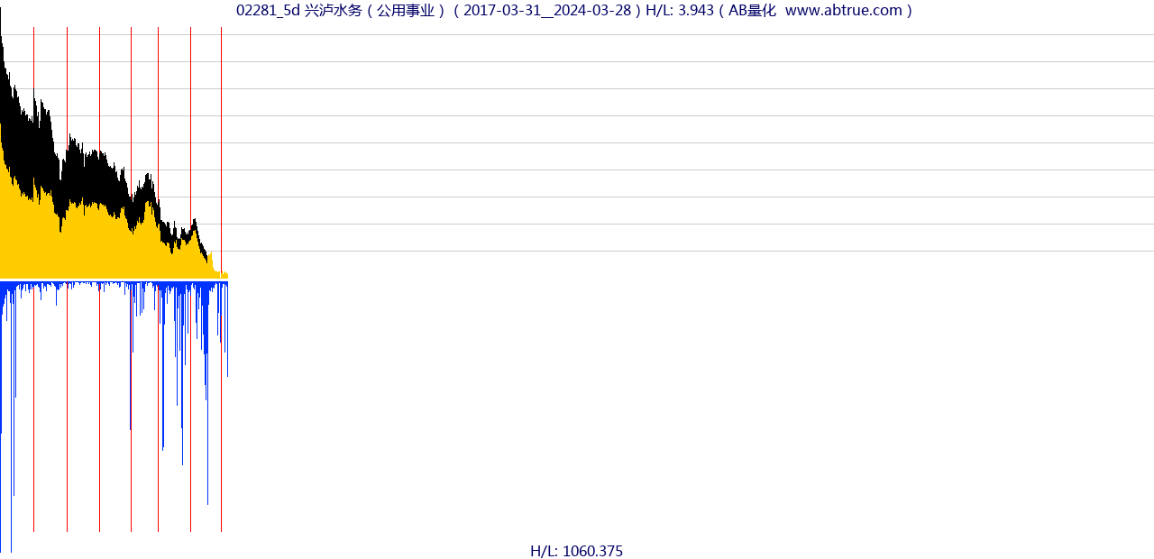 02281（兴泸水务）股票，不复权叠加前复权及价格单位额