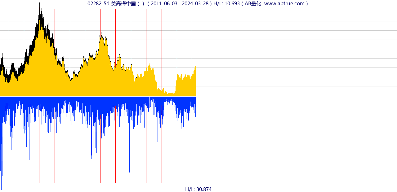 02282（美高梅中国）股票，不复权叠加前复权及价格单位额